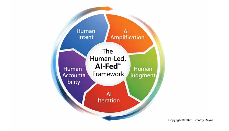 Human Led The Human-Led, AI-Fed™ Model for AI-Augmented Work - Bytes, Inc.